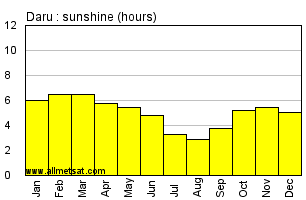 Daru, Sierra Leone, Africa Annual & Monthly Sunshine Hours Graph